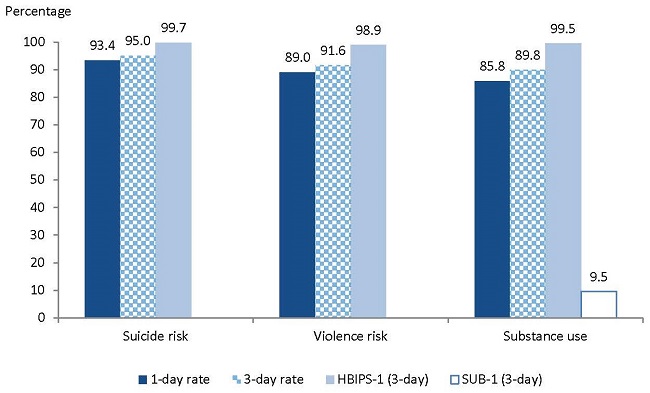 FIGURE IV.5, Bar Chart: Suicide risk--1-day rate (93.4), 3-day rate (95.0), HBIPS-1/3-day (99.7); Violence risk--1-day rate (89.0), 3-day rate (91.6), HBIPS-1/3-day (98.9); Substance use--1-day rate (85.8), 3-day rate (89.8), HBIPS-1/3-day (99.5), SUB-1/3-day (9.5).