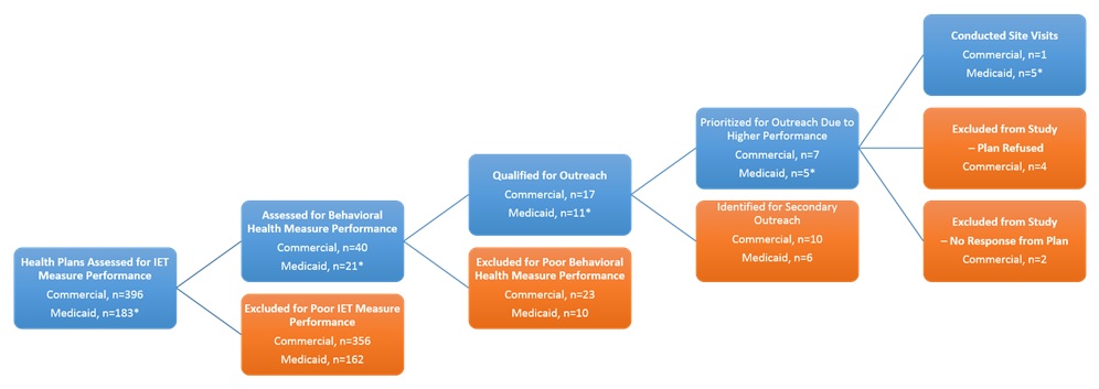 FIGURE 8, Tree Diagram: Describing case study selection, initial outreach to health plans was via email.  A standard, brief description of the study was included in each initial email message.  We sent multiple follow-up emails to initially unresponsive plans.  When contact was established, we made a follow-up phone call to explain the study and site visit request.  In several cases, the initial health plan representative with whom we spoke requested to hold multiple follow-up calls with us and other health plan staff members to gain site visit approval.  Many health plans never responded to our outreach emails, and some with whom we spoke ultimately declined to participate in the study. 