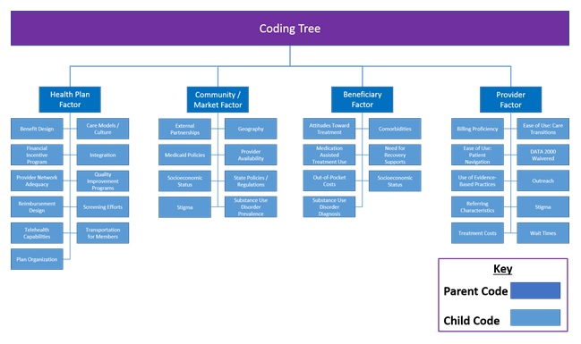 FIGURE E.1, Tree Diagram:  Decision tree, graphically show health plan factors, community market factors, beneficiary factors, and provider factors that were discussed as barriers or supports to initiation and engagement in treatment during the qualitative data collection.