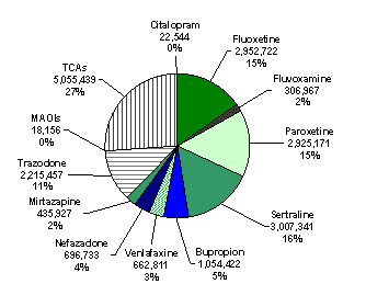 Exhibit VI-13. Market Share of Antidepressant Classes in 45 Medicaid States, 1998. Total Prescriptions = 19 Million