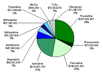 Exhibit VI-14. Market Share of Antidepressant Classes in 45 State Medicaid Programs, 1998. Total Expenditures = $985 Million