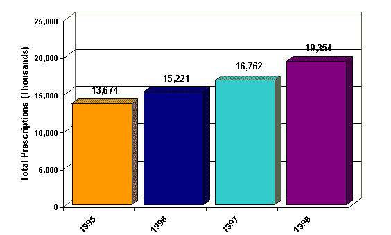 Exhibit VI-16. Antidepressant Prescription Trends in Medicaid, 1995-1998. Total Prescriptions in Thousands