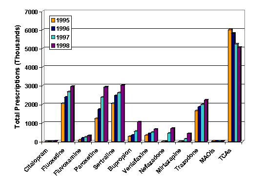 Exhibit VI-18. Antidepressant Class Prescription Trends in Medicaid 1995-1998. Total Prescriptions in Thousands