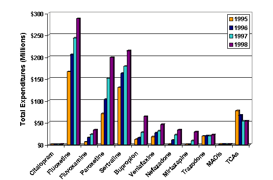 Exhibit VI-19. Antidepressant Class Prescription Trends in Medicaid, 1995-1998. Total Expenditures in Millions