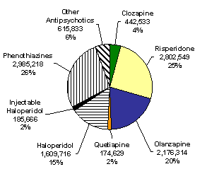 Exhibit VI-2. Market Share of Antipsychotic Classes in 45 Medicaid States, 1998. Total Prescriptions = 11 Million