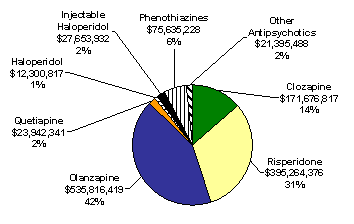 Exhibit VI-3. Market Share of Antipsychotic Classes in 45 Medicaid States, 1998. Total Expenditures = $1.3 Billion