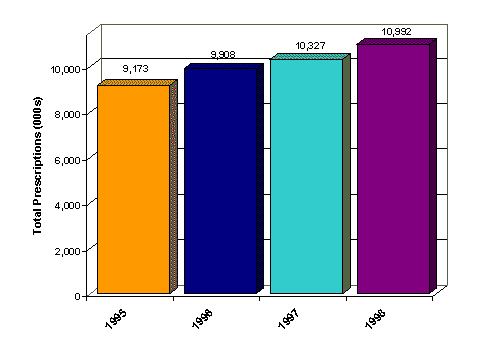 Exhibit VI-5. Antipsychotic Prescription Trends in Medicaid, 1995-1998