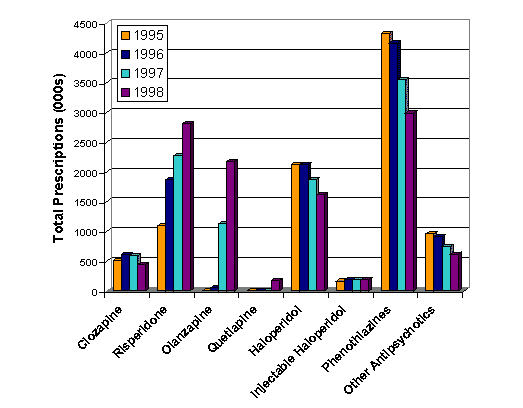 Exhibit VI-7. Antipsychotic Prescription Trends in Medicaid by Class, 1995-1998