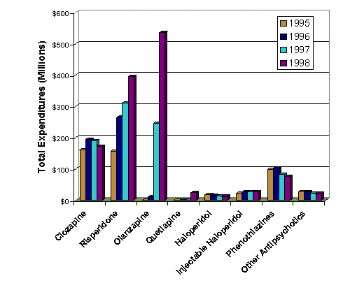 Exhibit VI-8. Antipsychotic Prescription Trends in Medicaid, Total Expenditures by Class, 1995-1998