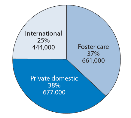 Figure 1. Number and percentage distribution of adopted children by adoption type