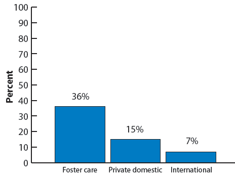 Figure 11. Percentage of adopted children with birth siblings also adopted by parent, by adoption type