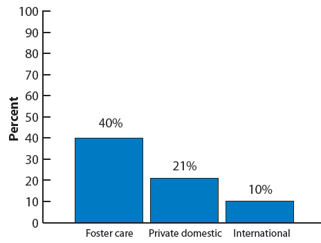 Figure 13. Percentage of adopted children whose parents have other adopted children and biological children