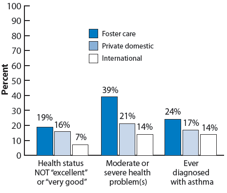 Figure 16. Percentage of adopted children according to their health status, by adoption type