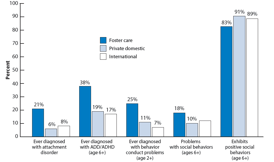 Figure 20. Percentage of adopted children according to measures of social and emotional well being, by adoption type