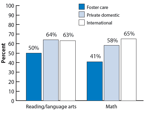 Figure 23. Percentage of adopted children ages 5-17 whose parents rated their school performance as “excellent” or “very good” by adoption type