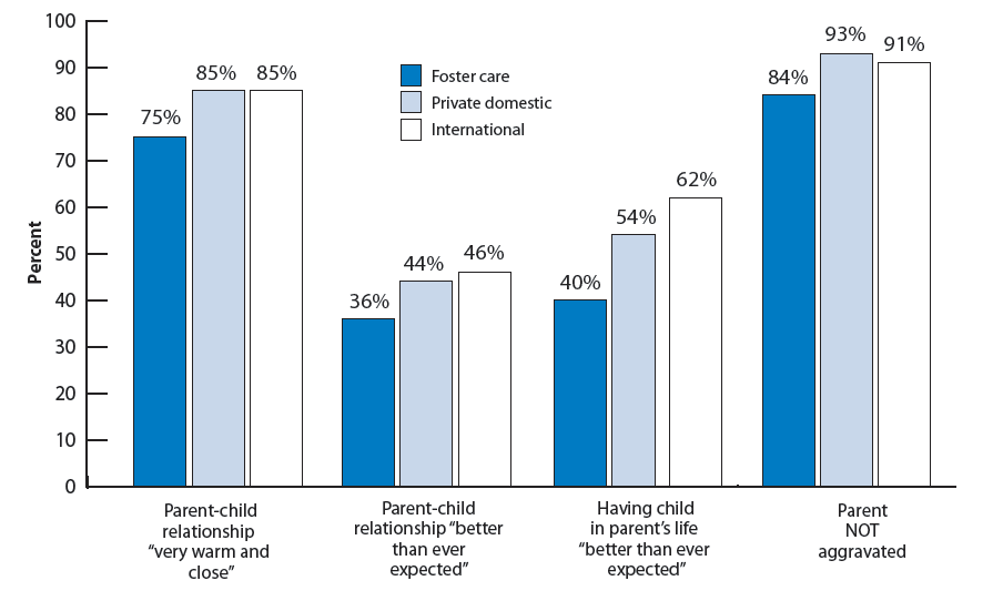 Figure 28. Percentage of adopted children according to parenting and parent-child measures, by adoption type