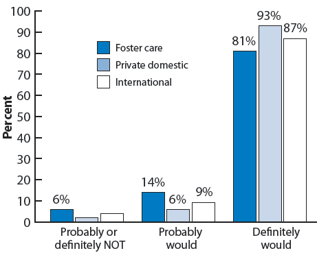 Figure 29. Percentage of adopted children according to whether their parents would make the same decision to adopt again, by adoption type