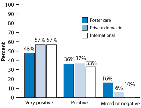 Figure 36. Percentage distribution of adopted children by parents’ reported experience with adoption agency or attorney, by adoption type