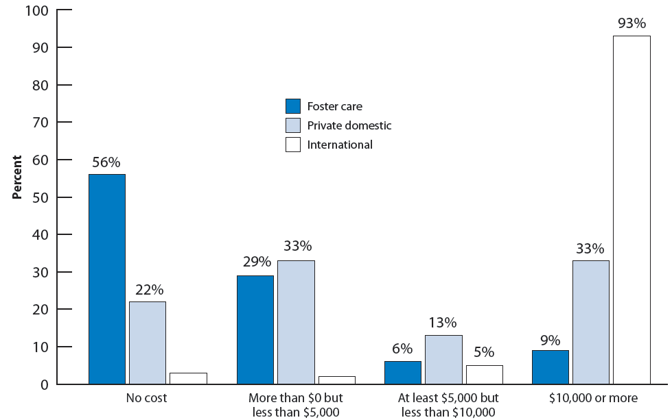 Figure 37. Percentage distribution of adopted children according to the cost of the adoption, by adoption type