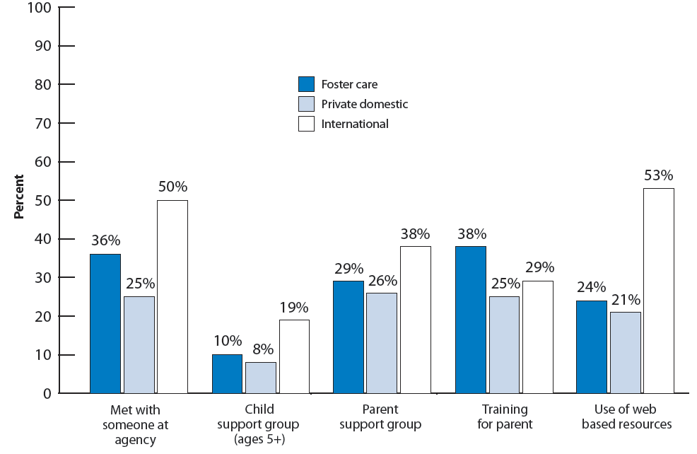 Figure 40. Percentage of adopted children whose parents received various post adoption services (adoption specific), by adoption type