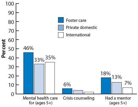 Figure 42. Percentage of adopted children whose parents received various post-adoption services (general), by adoption type