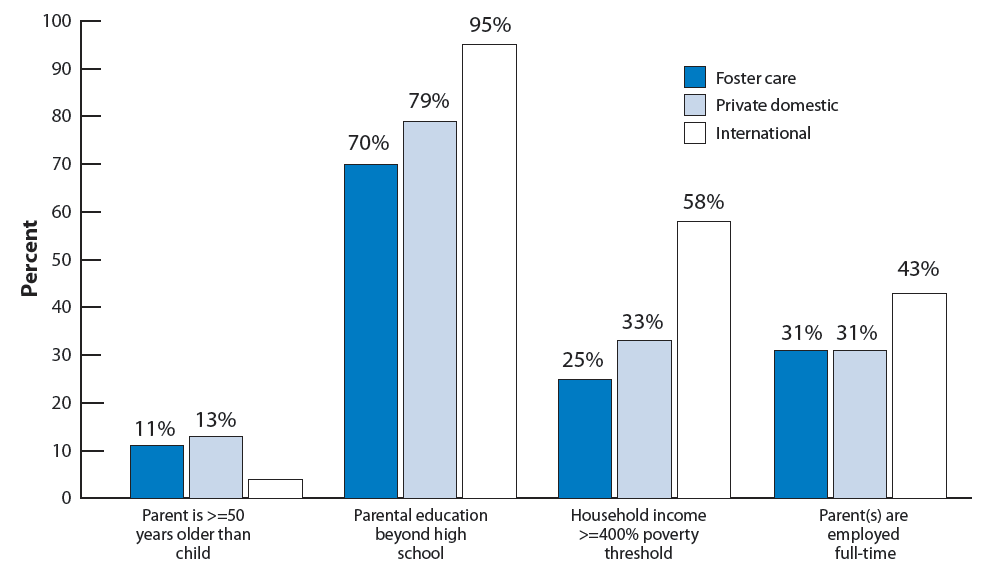 Figure 9. Percentage of adopted children by socio-economic and demographic characteristics, by adoption type