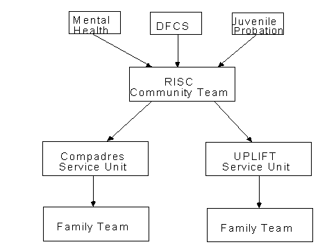 Wraparound Services Referral Flow