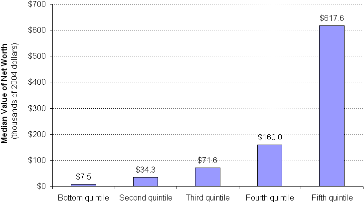 Exhibit 11.  Median Net Worth by Income Percentile, 2004. See text for explanation.