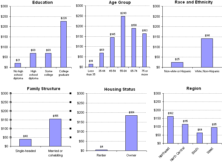 Exhibit 12.  Median Net Worth by Family Characteristic, 2004. See text for explanation.