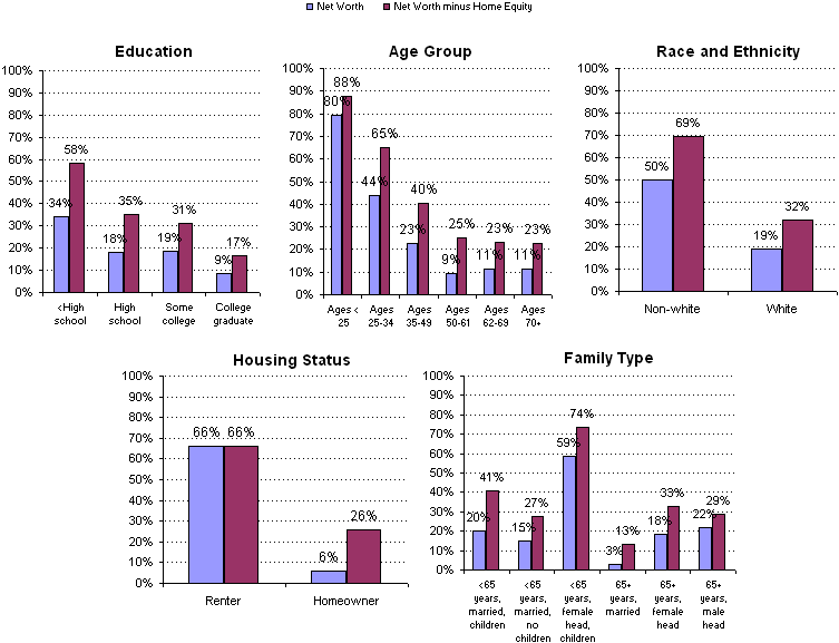 Exhibit 16.  Asset Poverty Rates by Family Characteristic, 1999. See text for explanation.