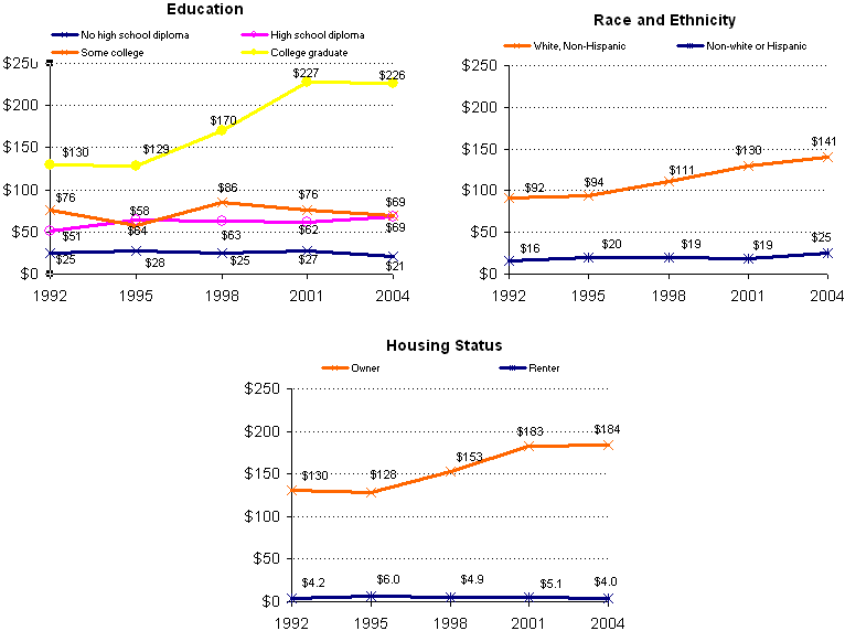 Exhibit 17.  Trends in Total Median Net Worth by Family Characteristic, 1992-2004. See text for explanation.