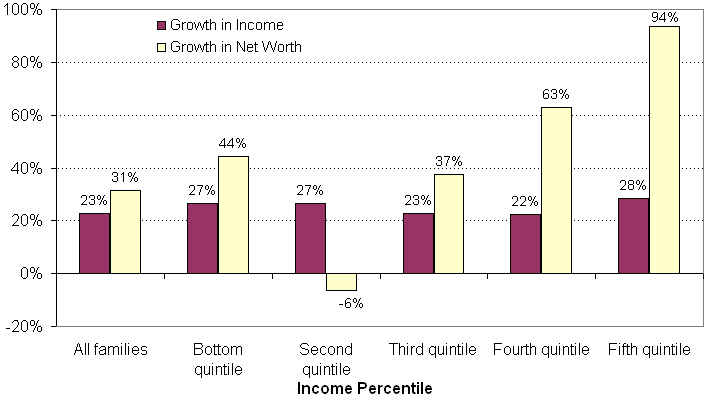 Exhibit 18.  Percentage Change in Real Median Income and Net Worth, 1992-2004. See text for explanation.