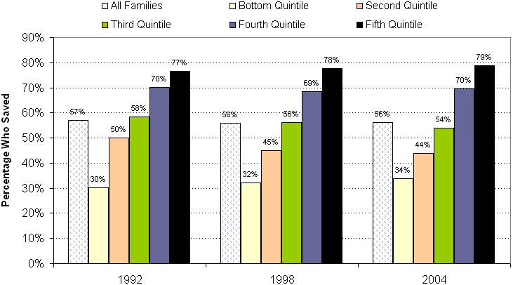 Exhibit 19.  Percentage of Families Who Report Saving, 1992-2004. See text for explanation.