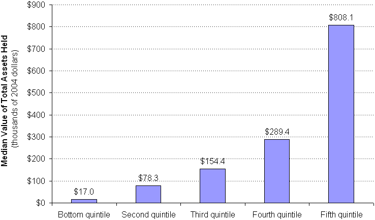 Exhibit 2.  Median Total Asset Holdings by Income Quintile, 2004. See text for explanation.