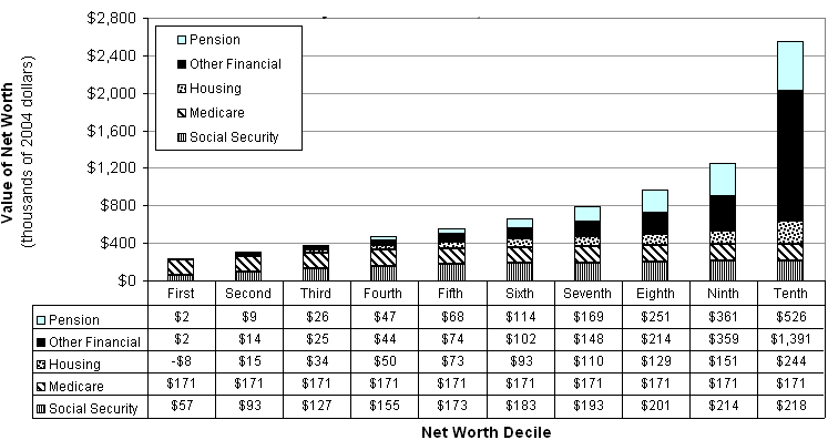 Exhibit 20.  Mean Value and Composition of Household Net Worth Ages 51-61 by Net Worth Decile, 1992. See text for explanation.