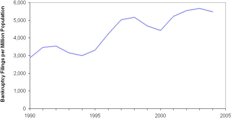 Exhibit 23.  Non-Business Bankruptcy Filings per Million Population, 1990-2004. See text for explanation.