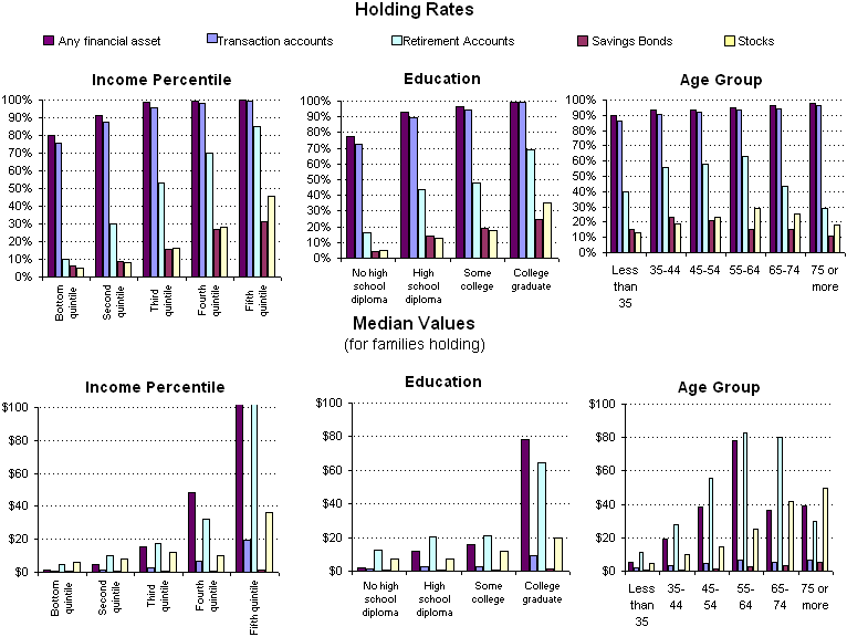 Exhibit 4.  Percentage of Families Holding and Median Value of Select Financial Assets by Family Characteristic, 2004. See text for explanation.