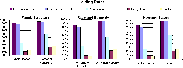 Exhibit 5.  Percentage of Families Holding and Median Value of Select  Financial Assets by Family Characteristic, 2004. See text for explanation.