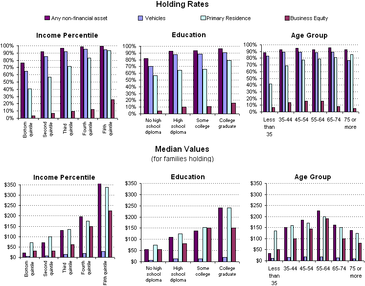 Exhibit 6.  Percentage of Families Holding and Median Value of Select Non-Financial Assets by Family Characteristic, 2004. See text for explanation.