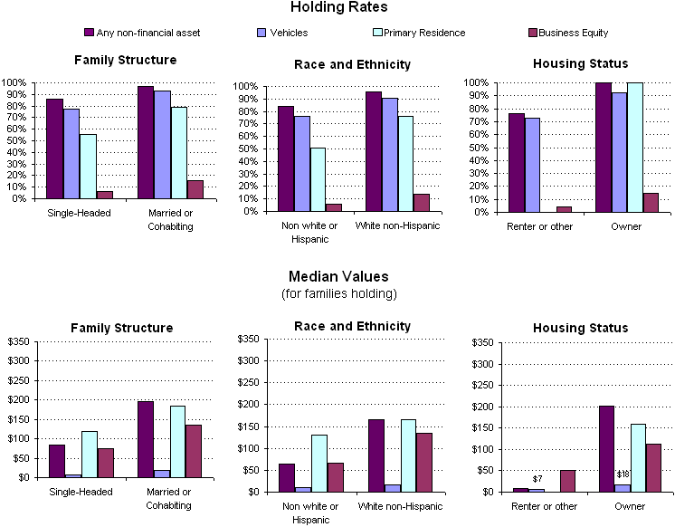 Exhibit 7.  Percentage of Families Holding and Median Values of Select Non-Financial Assets by Family Characteristic, 2004. See text for explanation.