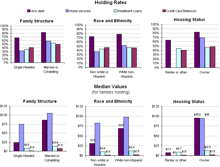 Exhibit 9.  Percentage of Families Holding and Total Median Value of Select Debts by Family Characteristic, 2004. See text for explanation.