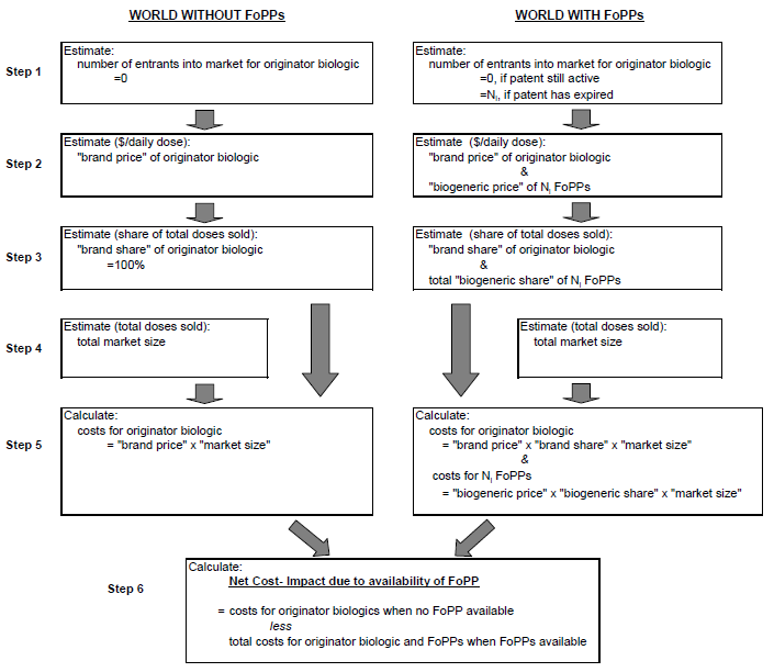 Schematic of Model Framework for Analysis of Cost Impact of