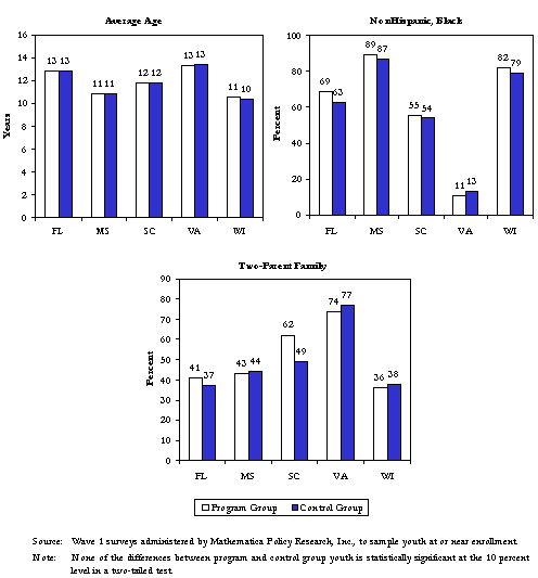 Figure 3. Demographic and Background Characteristics are Similar for Program and Control Youth Within Each Site.