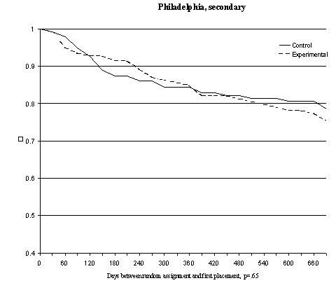 Figure 4-1 First Placement after Random Assignment