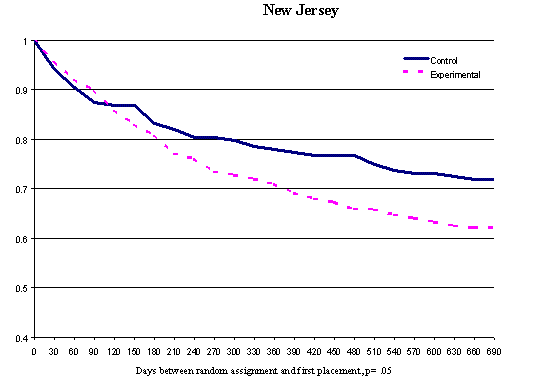 Figure 3-1 First Placement after Random Assignment (Families) (New Jersey)