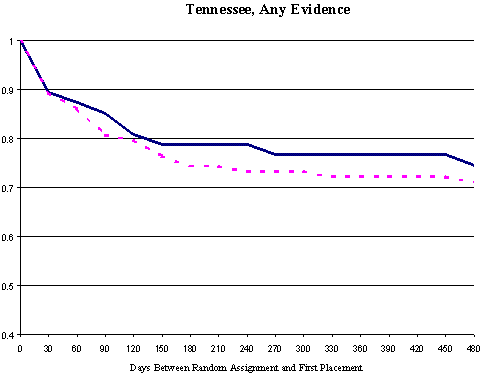 Figure 3-1 First Placement after Random Assignment (Families) (Tenessee, Any Evidence)