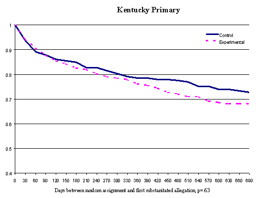 Figure 3.2 First Substantial Allegation after Random Assignment(Families)(Kentucky Primary)