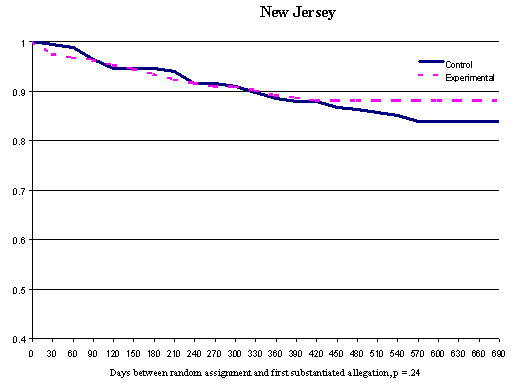 Figure 3.2 First Substantial Allegation after Random Assignment(Families)(New Jersey)