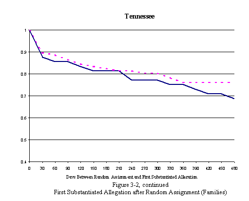 Figure 3.2 First Substantial Allegation after Random Assignment(Families)(Tennessee)