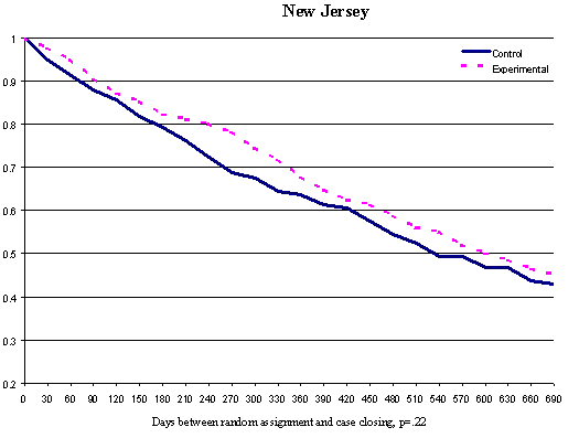 Figure 3-3, First Case Closing after Random Assignment(Families)(New Jersey)